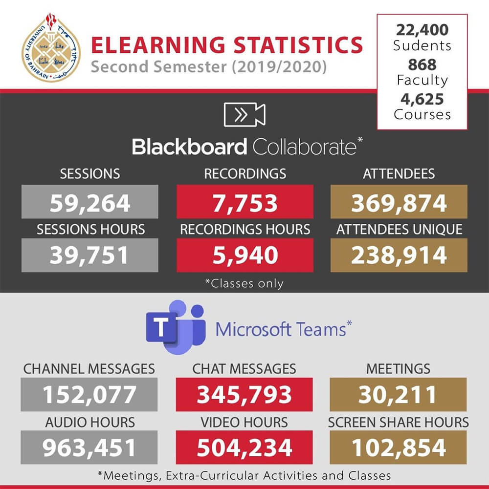 أ.د. حمزة: ما حققته جامعة البحرين في التعليم الرقمي يعتبر “قصة نجاح”