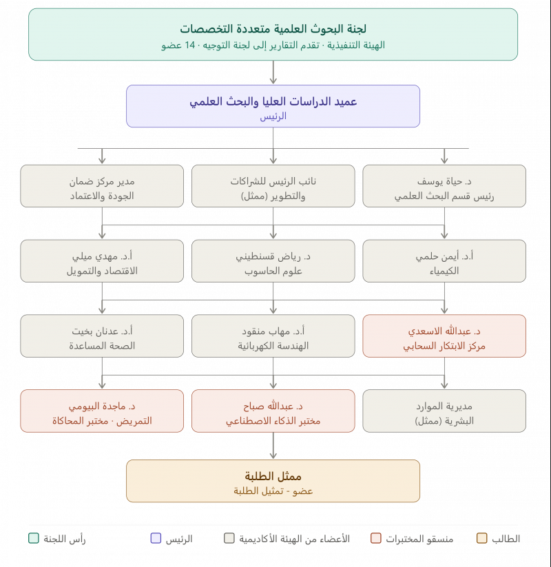 isrc_committee_hierarchy_arabic_v2